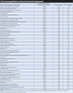Table 6. Three local market areas have seen YOY increases through Sept. 2021 in electrical contractor employment of at least 1,000 employees: Boston (1,365); Seattle (1,222); and Sacramento, Calif. (1,179), according to Electrical Marketing estimates. Table 6. Three local market areas have seen YOY increases through Sept. 2021 in electrical contractor employment of at least 1,000 employees: Boston (1,365); Seattle (1,222); and Sacramento, Calif. (1,179), according to Electrical Marketing estimates.