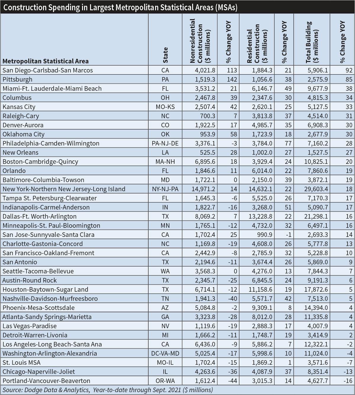 Table 7. The San Diego and Pittsburgh markets logged the biggest year-over-year increases in total construction spending through September 2021 with 92% and 85% increases, respectively. Pittsburgh has a $670-million modernization project underway, and San Diego&rsquo;s contractors are busy with all sorts of downtown mixed-used projects.