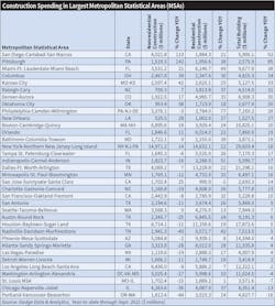 Table 7. The San Diego and Pittsburgh markets logged the biggest year-over-year increases in total construction spending through September 2021 with 92% and 85% increases, respectively. Pittsburgh has a $670-million modernization project underway, and San Diego’s contractors are busy with all sorts of downtown mixed-used projects. Table 7. The San Diego and Pittsburgh markets logged the biggest year-over-year increases in total construction spending through September 2021 with 92% and 85% increases, respectively. Pittsburgh has a $670-million modernization project underway, and San Diego’s contractors are busy with all sorts of downtown mixed-used projects.