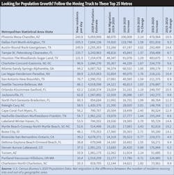Table 8. One interesting way to measure how fast a local market is growing is to calculate the number of new residents moving into the area. The Phoenix and Dallas metropolitan areas lead the pack with 243.8 per day and 205.3 per day, respectively, moving into town. Table 8. One interesting way to measure how fast a local market is growing is to calculate the number of new residents moving into the area. The Phoenix and Dallas metropolitan areas lead the pack with 243.8 per day and 205.3 per day, respectively, moving into town.