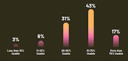 This graphic, based on the survey results, demonstrates the percentage of the project data survey respondents have access to that they’d describe as “usable” (readily accessible, consumable, understandable, and actionable) or something they can act on. This graphic, based on the survey results, demonstrates the percentage of the project data survey respondents have access to that they’d describe as “usable” (readily accessible, consumable, understandable, and actionable) or something they can act on.