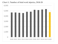 Number Of Fatal Work Injuries 2010 2020 Number Of Fatal Work Injuries 2010 2020