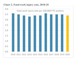 Fatal Work Injury Rate 2010 2020 Fatal Work Injury Rate 2010 2020