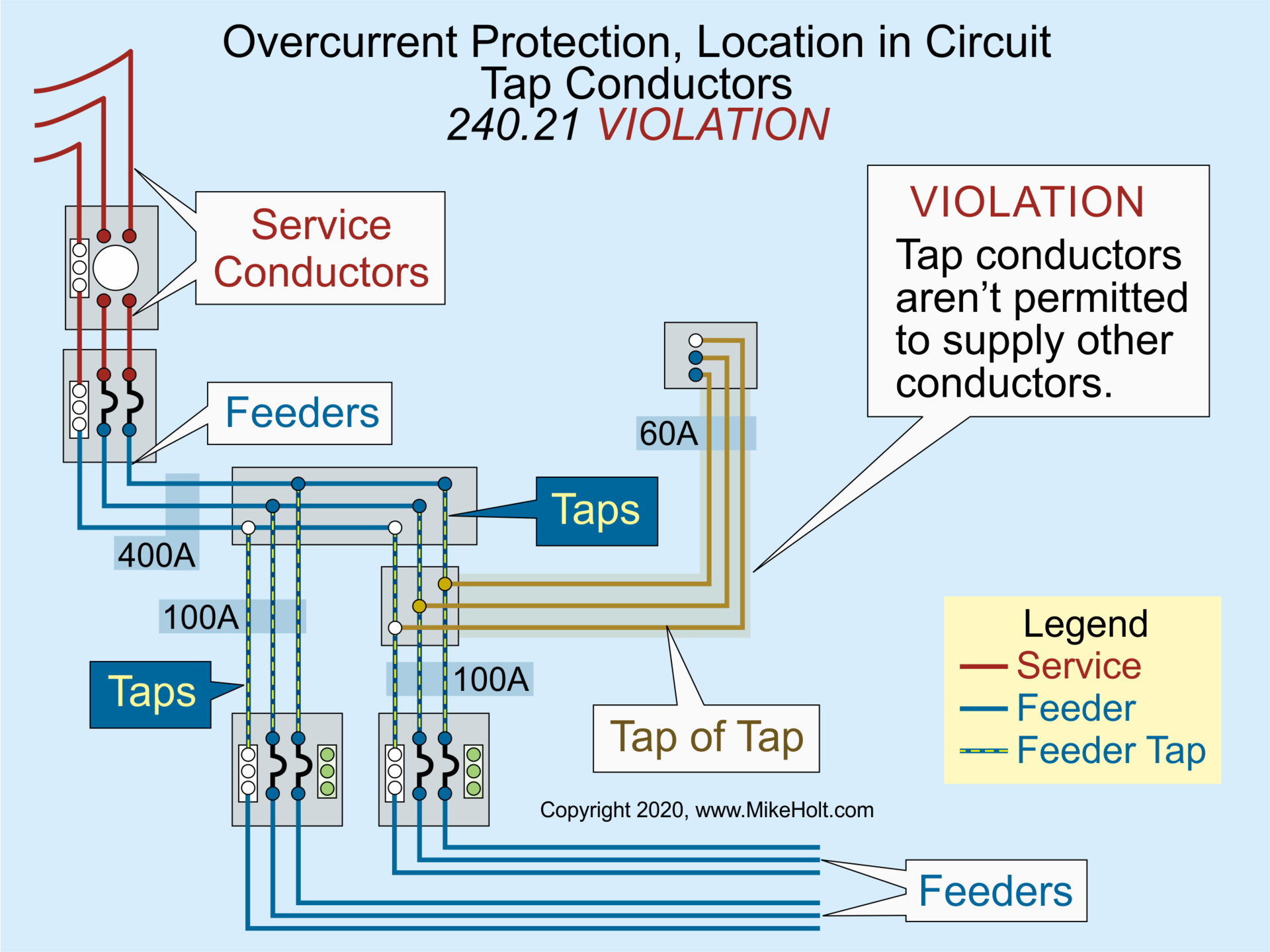 NEC: Feeder Conductors, Part 2 | EC&M