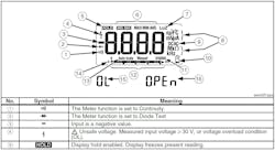 This is a typical image found in a multimeter manual describing the various indications that can be found on the display. Similar images and descriptions can be found for the function switch. Ratings, operating instructions, and meter care can also be found. Be sure to review your multimeter manual and become familiar with the ratings, symbols, and functions for the meter you use in the field.