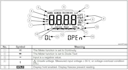 This is a typical image found in a multimeter manual describing the various indications that can be found on the display. Similar images and descriptions can be found for the function switch. Ratings, operating instructions, and meter care can also be found. Be sure to review your multimeter manual and become familiar with the ratings, symbols, and functions for the meter you use in the field. This is a typical image found in a multimeter manual describing the various indications that can be found on the display. Similar images and descriptions can be found for the function switch. Ratings, operating instructions, and meter care can also be found. Be sure to review your multimeter manual and become familiar with the ratings, symbols, and functions for the meter you use in the field.