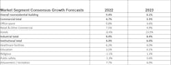 Table. AIA projects healthy gains in 2023 for all major commercial, industrial, and institutional categories. Table. AIA projects healthy gains in 2023 for all major commercial, industrial, and institutional categories.