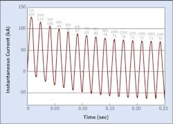 Fig. 1. Sample waveform for 4/0 conductor subjected to an EMF test. Fig. 1. Sample waveform for 4/0 conductor subjected to an EMF test.