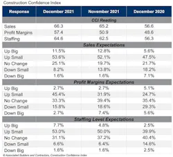 Table 2. Construction Confidence Index readings for sales, profit margins, and staffing levels increased in December.