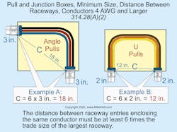 Fig. 1. The distance between raceway entries enclosing the same conductor must be at least six times the trade size of the largest raceway. Fig. 1. The distance between raceway entries enclosing the same conductor must be at least six times the trade size of the largest raceway.