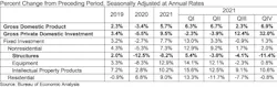 Table 1. The U.S. economy grew at a 6.9% annualized rate in the fourth quarter of 2021, but investment in nonresidential structures decreased at an annual rate of 11.4%.