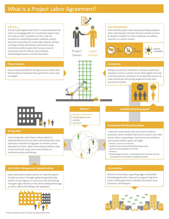 Project Labor Agreement flowchart Project Labor Agreement flowchart