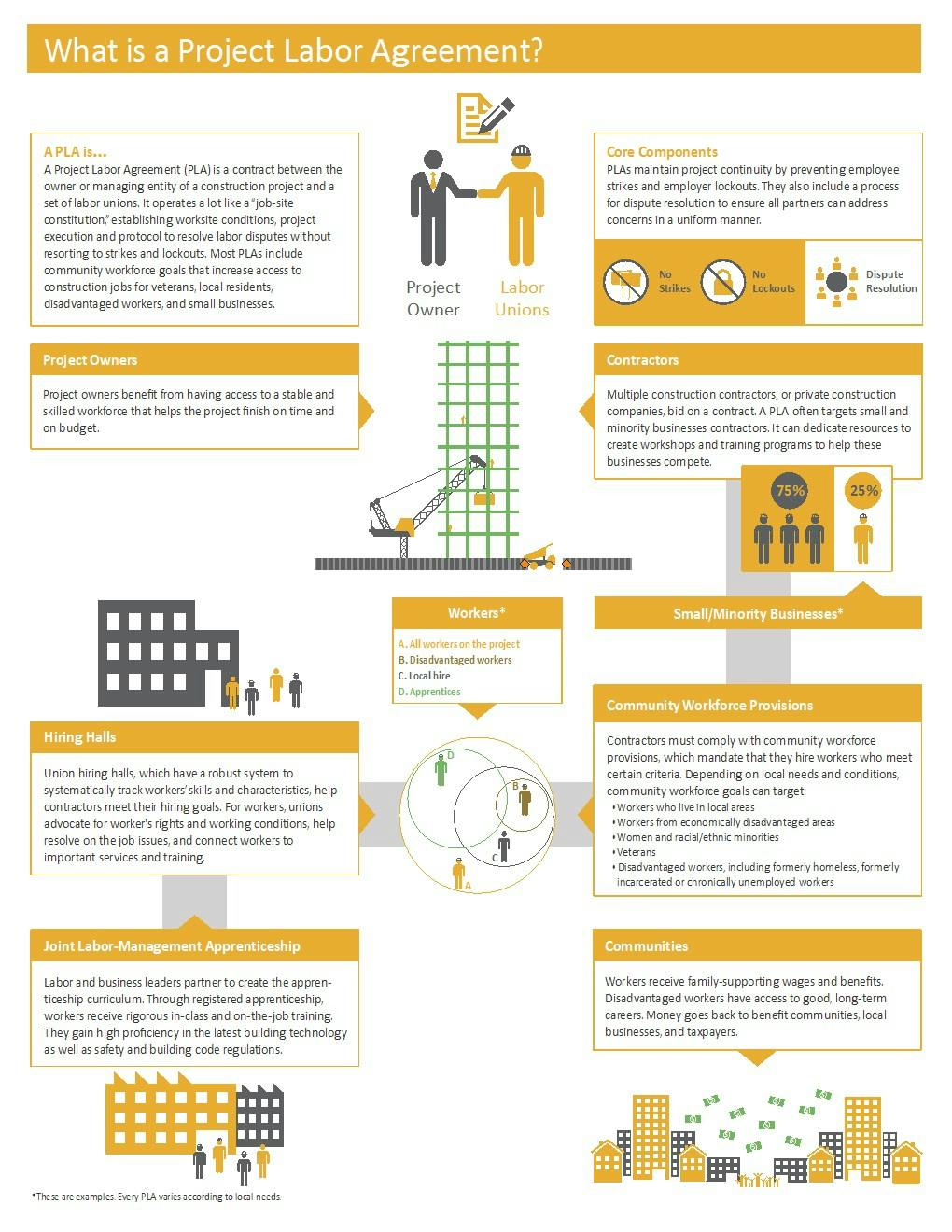No Agreement On Project Labor Agreement Order | EC&M