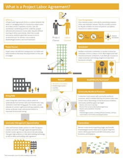 Project Labor Agreement flowchart Project Labor Agreement flowchart