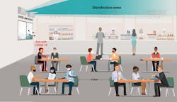 Fig. 1. Ultraviolet germicidal irradiation, or UVGI, is the use of ultraviolet (UV) energy to inactivate viral, bacterial, and fungal organisms. This illustration demonstrates how the system employs various prevention strategies to reduce infection. Fig. 1. Ultraviolet germicidal irradiation, or UVGI, is the use of ultraviolet (UV) energy to inactivate viral, bacterial, and fungal organisms. This illustration demonstrates how the system employs various prevention strategies to reduce infection.