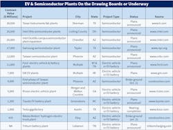 This table highlights some of the largest semiconductor, EV, and battery plants underway or on the drawing boards.