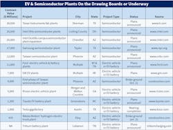 This table highlights some of the largest semiconductor, EV, and battery plants underway or on the drawing boards. This table highlights some of the largest semiconductor, EV, and battery plants underway or on the drawing boards.