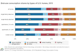 Fig. 2. The water heater, which uses much of a home's energy usage, is under more scrutiny than ever before.