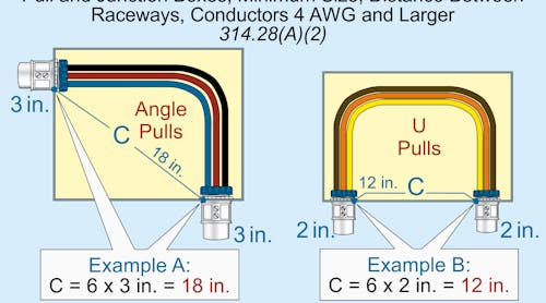 Fig. 1. The distance between raceway entries enclosing the same conductor must be at least 6 times the trade size of the largest raceway.