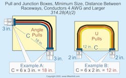 Fig. 1. The distance between raceway entries enclosing the same conductor must be at least 6 times the trade size of the largest raceway. Fig. 1. The distance between raceway entries enclosing the same conductor must be at least 6 times the trade size of the largest raceway.
