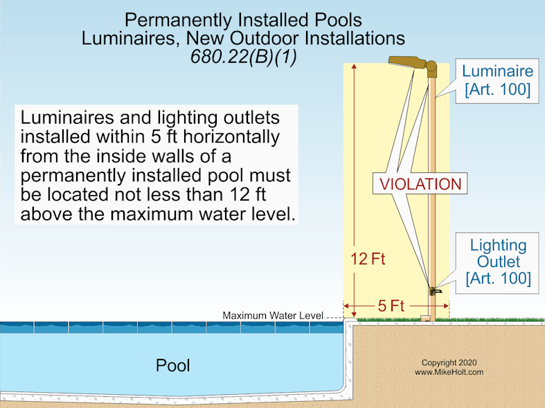 Fig. 2. Luminaires and lighting outlets installed within 5 ft horizontally from the inside walls of a permanently installed pool must be at least 12 ft above the maximum water level.