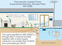 Fig. 3. The pool parts listed in Sec. 680.26(B)(1) through (B)(7) must be bonded together with a solid insulated or bare copper conductor not smaller than 8 AWG using a listed pressure connector, terminal bar, or other listed means per Sec. 250.8(A).