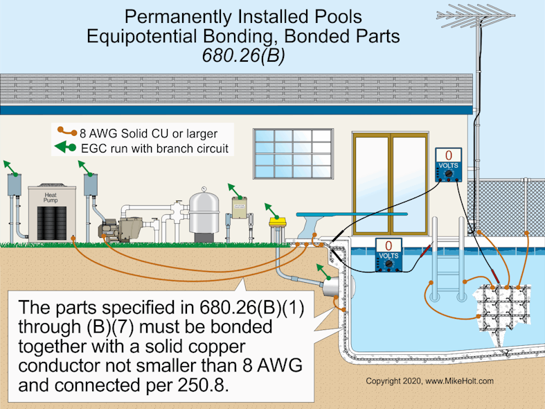 Fig. 3. The pool parts listed in Sec. 680.26(B)(1) through (B)(7) must be bonded together with a solid insulated or bare copper conductor not smaller than 8 AWG using a listed pressure connector, terminal bar, or other listed means per Sec. 250.8(A).