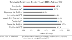 Construction employment overall is up 4.2% in February 2022. Construction employment overall is up 4.2% in February 2022.