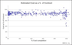 Fig. 2. If labor and job productivity are not tracked, the real costs on the project will likely show up when the job is close to 95% complete.