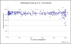 Fig. 2. If labor and job productivity are not tracked, the real costs on the project will likely show up when the job is close to 95% complete. Fig. 2. If labor and job productivity are not tracked, the real costs on the project will likely show up when the job is close to 95% complete.