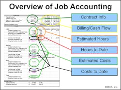 Fig. 3. The link between estimating, accounting, and the field. Fig. 3. The link between estimating, accounting, and the field.