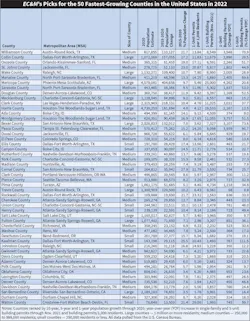 A table of EC&M's picks for the 50 fastest-growing counties in the U.S. in 2022 A table of EC&M's picks for the 50 fastest-growing counties in the U.S. in 2022
