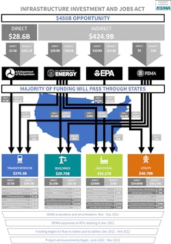 Graphic from NEMA on breakdown of the Infrastructure Investment and Jobs Act Graphic from NEMA on breakdown of the Infrastructure Investment and Jobs Act