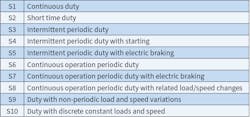 Table 2. Common IEC 60034-1, Clause 4 motor duty ratings.
