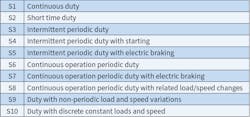 Table 2. Common IEC 60034-1, Clause 4 motor duty ratings. Table 2. Common IEC 60034-1, Clause 4 motor duty ratings.