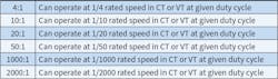 Table 3. Constant turndown ratios. Table 3. Constant turndown ratios.