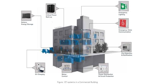A representation of types of operational technology (OT) systems in a commercial building.