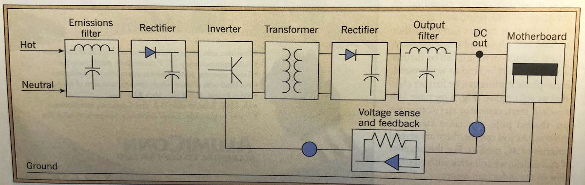 Fig. 2. Basic layout of a power supply and motherboard system. There are no ground-referenced components on the input to the power supply that a voltage potential on the neutral conductor could upset.