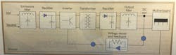 Fig. 2. Basic layout of a power supply and motherboard system. There are no ground-referenced components on the input to the power supply that a voltage potential on the neutral conductor could upset. Fig. 2. Basic layout of a power supply and motherboard system. There are no ground-referenced components on the input to the power supply that a voltage potential on the neutral conductor could upset.