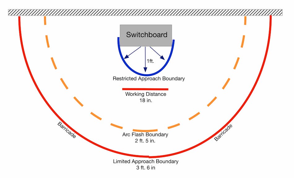 Fig. 2. Interpreting the arc flash label and understanding the purpose of the working distance/boundaries is key to performing the risk assessment.