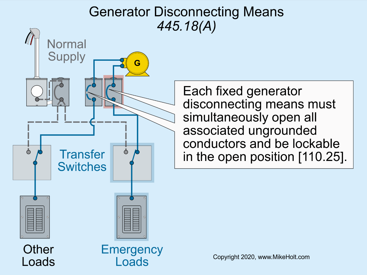 Code Q&A Standby Generator Requirements in Other Than Dwelling Units