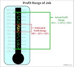 Fig. 1. Estimated versus actual range of profit for jobs.