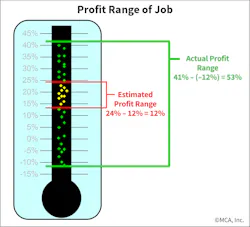 Fig. 1. Estimated versus actual range of profit for jobs. Fig. 1. Estimated versus actual range of profit for jobs.