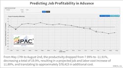 Fig. 4. How using application of ASTM E2691-20 can show prediction of job profitability in advance.
