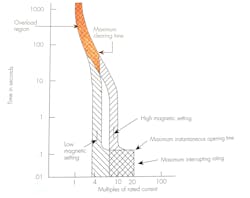Typical time-current characteristic curve for a 3P, 600A frame size molded-case circuit breaker in open air at rated temperature, usually 40 degrees Celsius. Typical time-current characteristic curve for a 3P, 600A frame size molded-case circuit breaker in open air at rated temperature, usually 40 degrees Celsius.