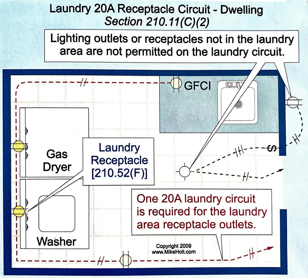 Fig. 2. Per Sec. 210.11(C)(2), one 20A, 120V branch circuit is required for the laundry area receptacles.