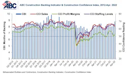 Table. Construction Backlog Indicator increased to 8.8 months in April. The reading is up 0.9 months from April 2021. Table. Construction Backlog Indicator increased to 8.8 months in April. The reading is up 0.9 months from April 2021.