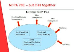 The electrical safety plan will use these existing company programs as sources of data to be documented in the electrical safety plan. For many companies, these are completely separate initiatives that have not been carefully assessed to NFPA 70E standards. The electrical safety plan will use these existing company programs as sources of data to be documented in the electrical safety plan. For many companies, these are completely separate initiatives that have not been carefully assessed to NFPA 70E standards.