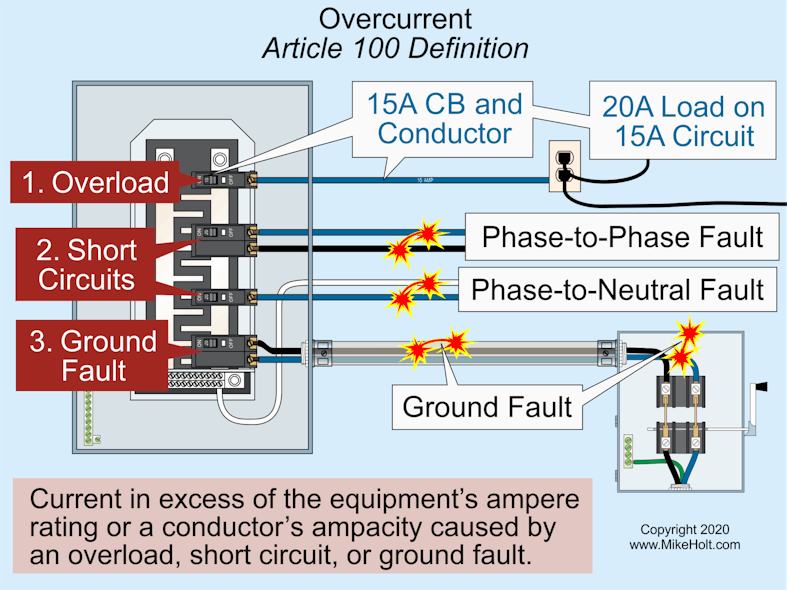Fig. 1. Overcurrent is defined in Art. 100 of the National Electrical Code (NEC).
