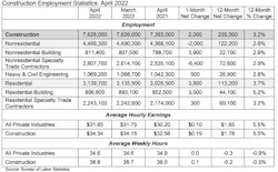 Table. Nonresidential specialty trade segment lost 6,400 jobs. Nonresidential building added 3,900 jobs and heavy and civil engineering added 500.